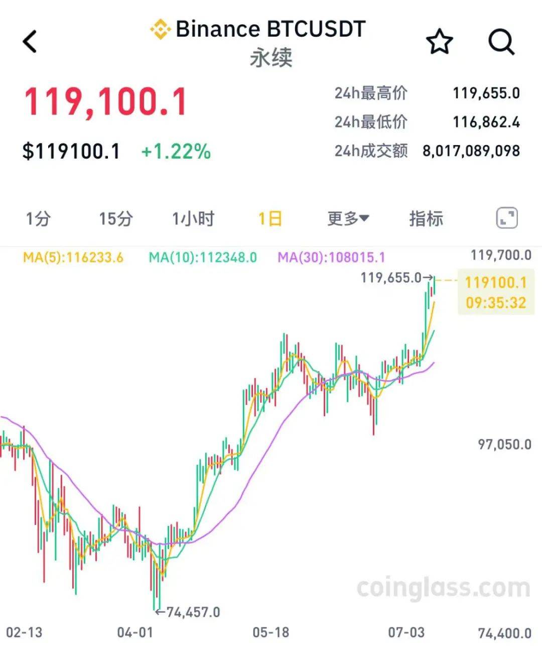 SOL攀升势惊人，一夜飙升485%，加密市场沸腾的简单介绍
